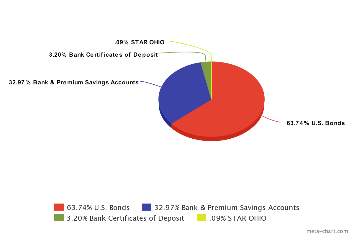 Ottawa County's Investment Portfolio